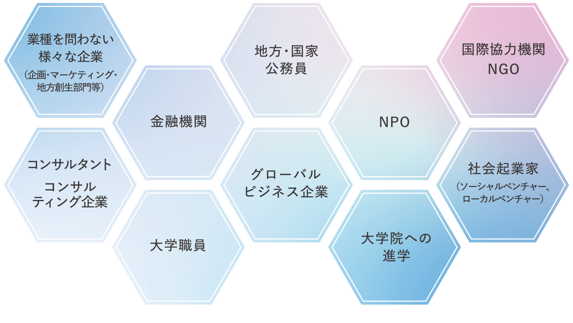 卒業後の進路（想定）